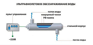 Ультрафиолетовая лампа. 55W, 3 / 4'', 2. 7t / h (3 фото из 3)