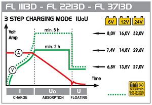 Akulaadija DECA FL 1113D, 6-12-24V, 8-130Ah (2 foto / 10)